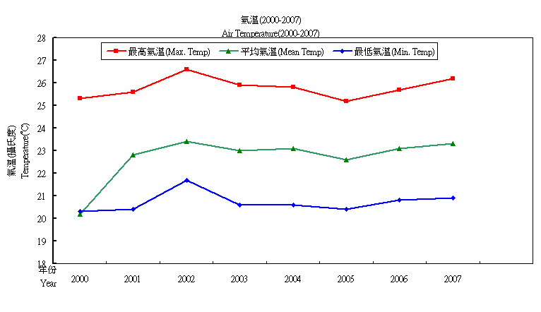 Air Temperature