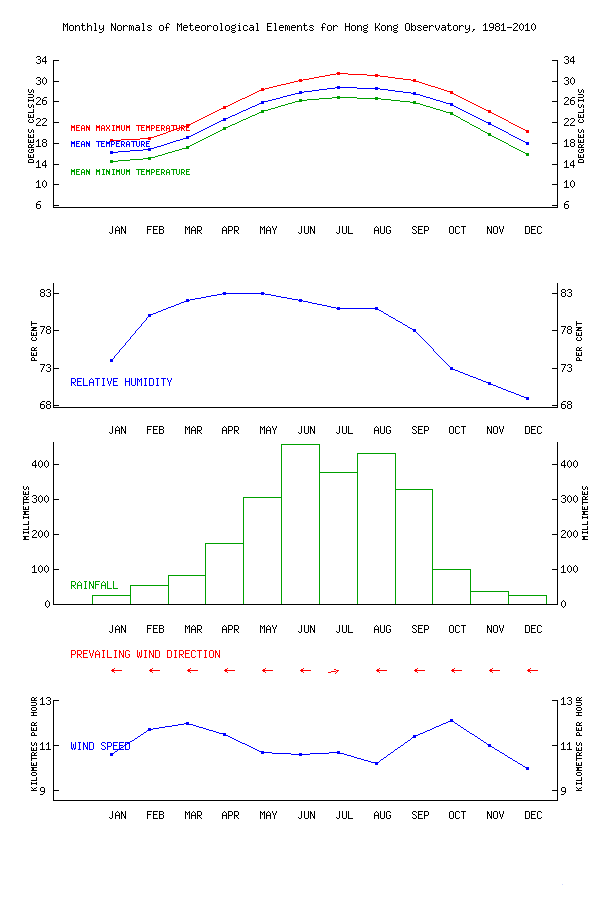 Monthly normals of meteorological elements for Hong Kong Observatory for 1971-2000