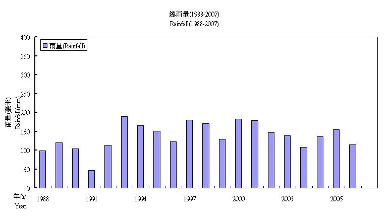 Total rainfall