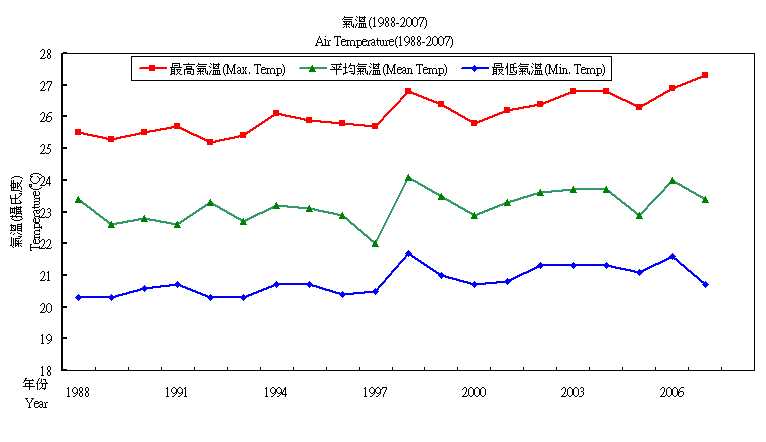 Air Temperature