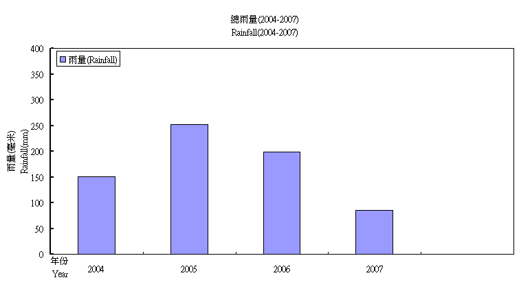 Total rainfall