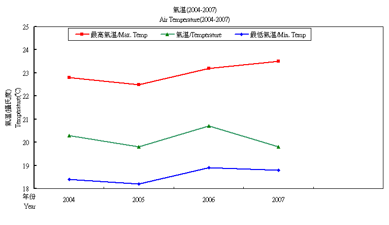 Air Temperature