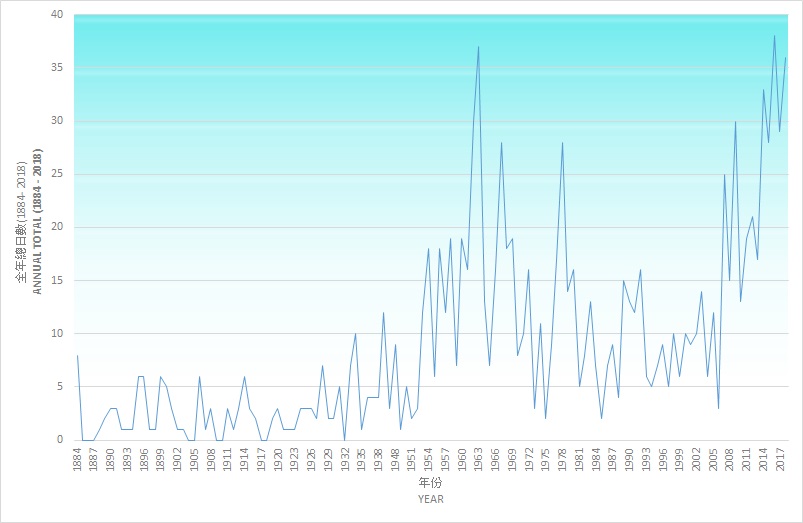 Total number of very hot days observed at the Hong Kong Observatory