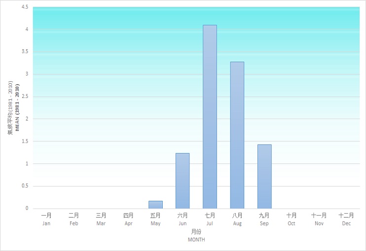 Monthly mean number of Very Hot days observed between 1981 and 2010