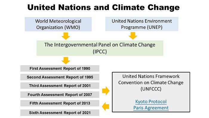 United Nations and Climate Change