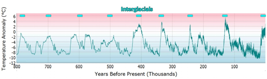 Interglacial periods