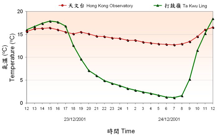 An example on 23 and 24 December 2001 showing the large difference in the temperature falling rate at night between the Hong Kong Observatory Headquarters (urban station) and the Ta Kwu Ling (rural station) due to urbanization effect. 