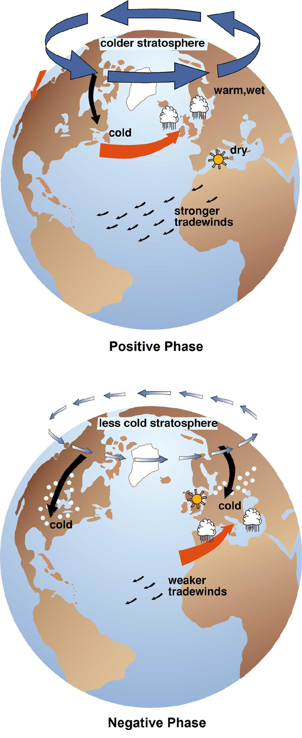 Arctic Oscillation AO