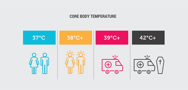 core body temperature