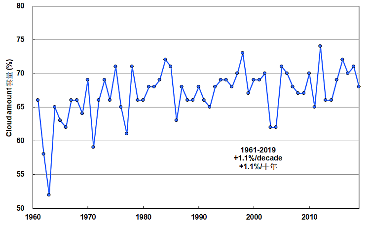 annual mean cloud amount recorded at the hong kong observatory headquarters from 1961 to 2019