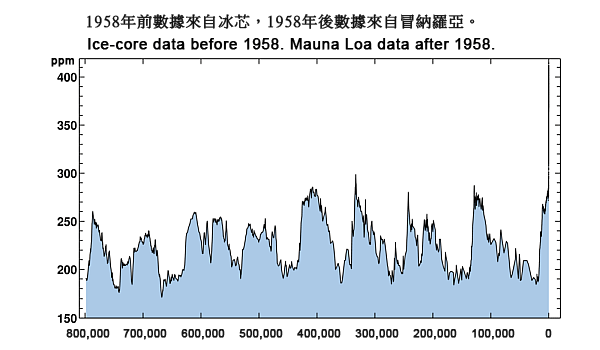 Variation of atmospheric carbon dioxide concentration over the last 800,000 years