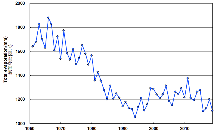 Annual total evaporation at King's Park (1961-2019)