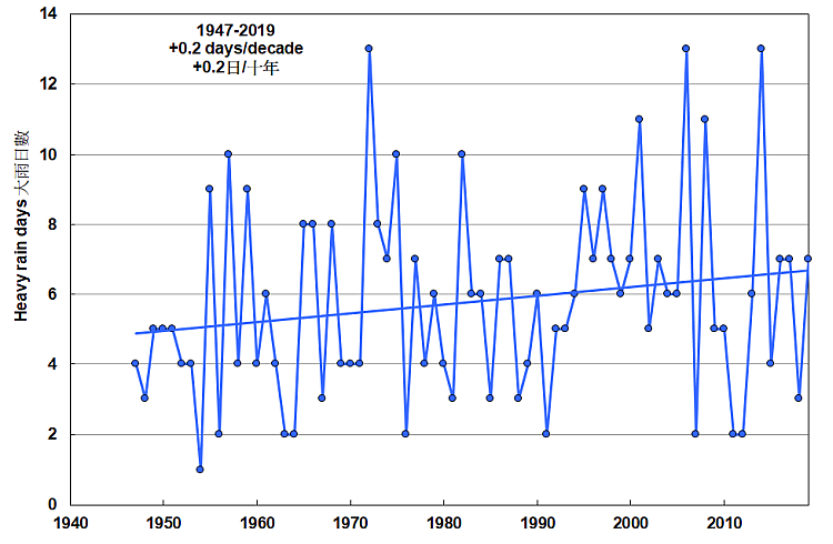 Number of heavy rain days (days with hourly rainfall > 30 mm) recorded at the Hong Kong Observatory Headquarters (1947-2012). 