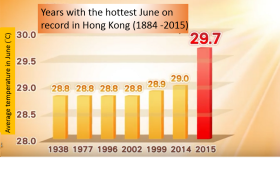 Climate Change Hong Kong Observatory Hko Climate Climate Change Hong Kong Observatory Hko Climate