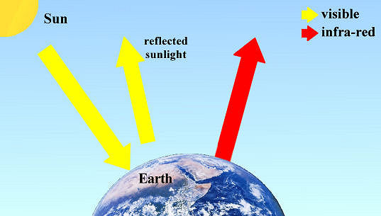 The situation with no atmosphere