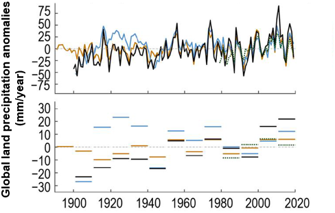 Annual time series (upper) and decadal means (lower) of global land precipitation anomalies (relative to 1981–2010) based on various datasets