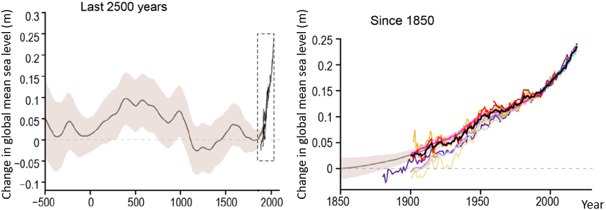 Changes in global mean sea level based on various datasets