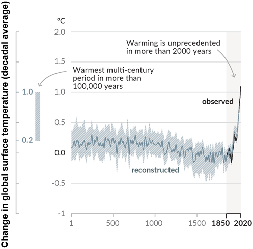 Change in global surface temperature (decadal average) relative to 1850-1900