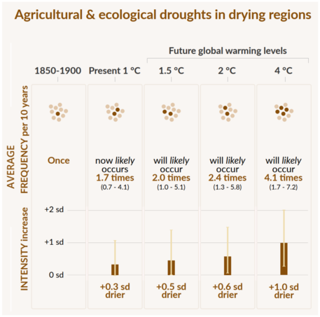 Frequency and increase in intensity of an agricultural and ecological drought event