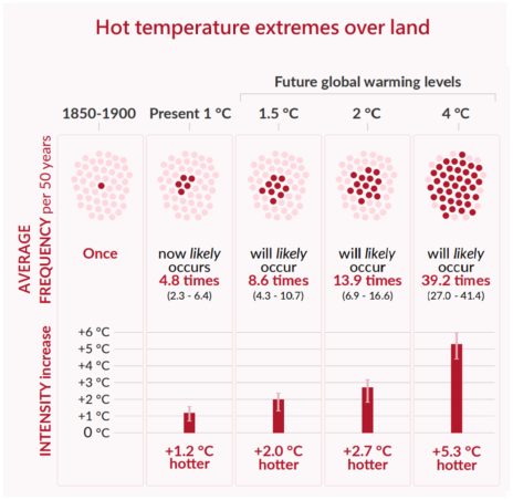 Frequency and increase in intensity of extreme temperature event