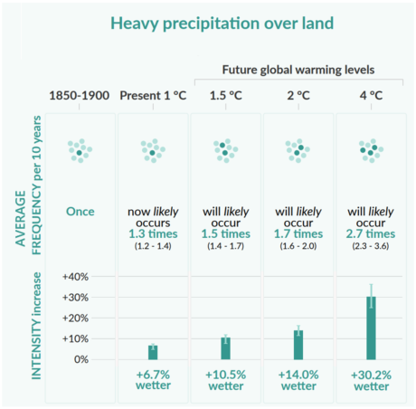 Frequency and increase in intensity of heavy 1-day precipitation event
