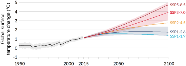 Global surface temperature change relative to 1850–1900