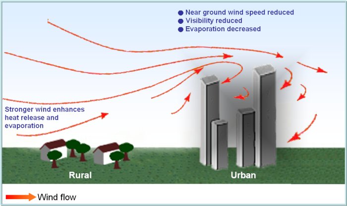 Urbanization effects on the low level wind flow over the urban area