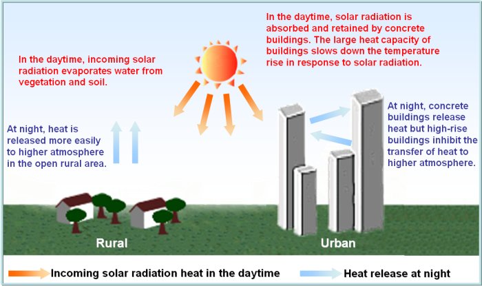 Urbanization effects on the heat energy balance in the urban area