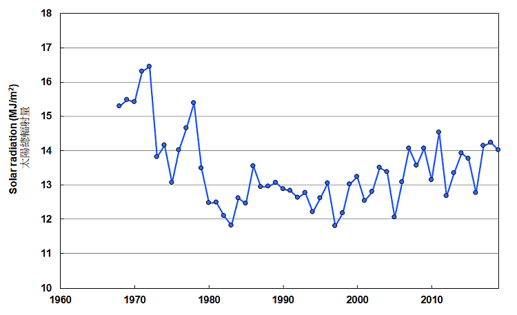 Annual mean daily total global solar radiation at King's Park (1968-2019)