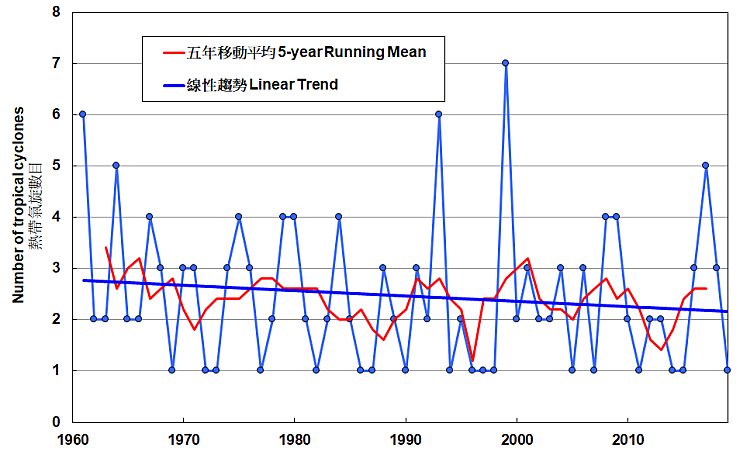 Annual number of tropical cyclone landing within 300 km of Hong Kong from 1961-2012