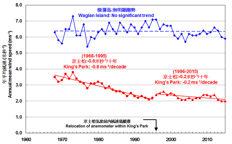 Annual average of 12-hourly 10-minute mean wind speed of King's Park and Waglan Island (1968-2015)