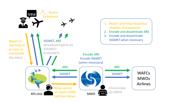 Figure 1 The reception and dissemination process of special air reports.