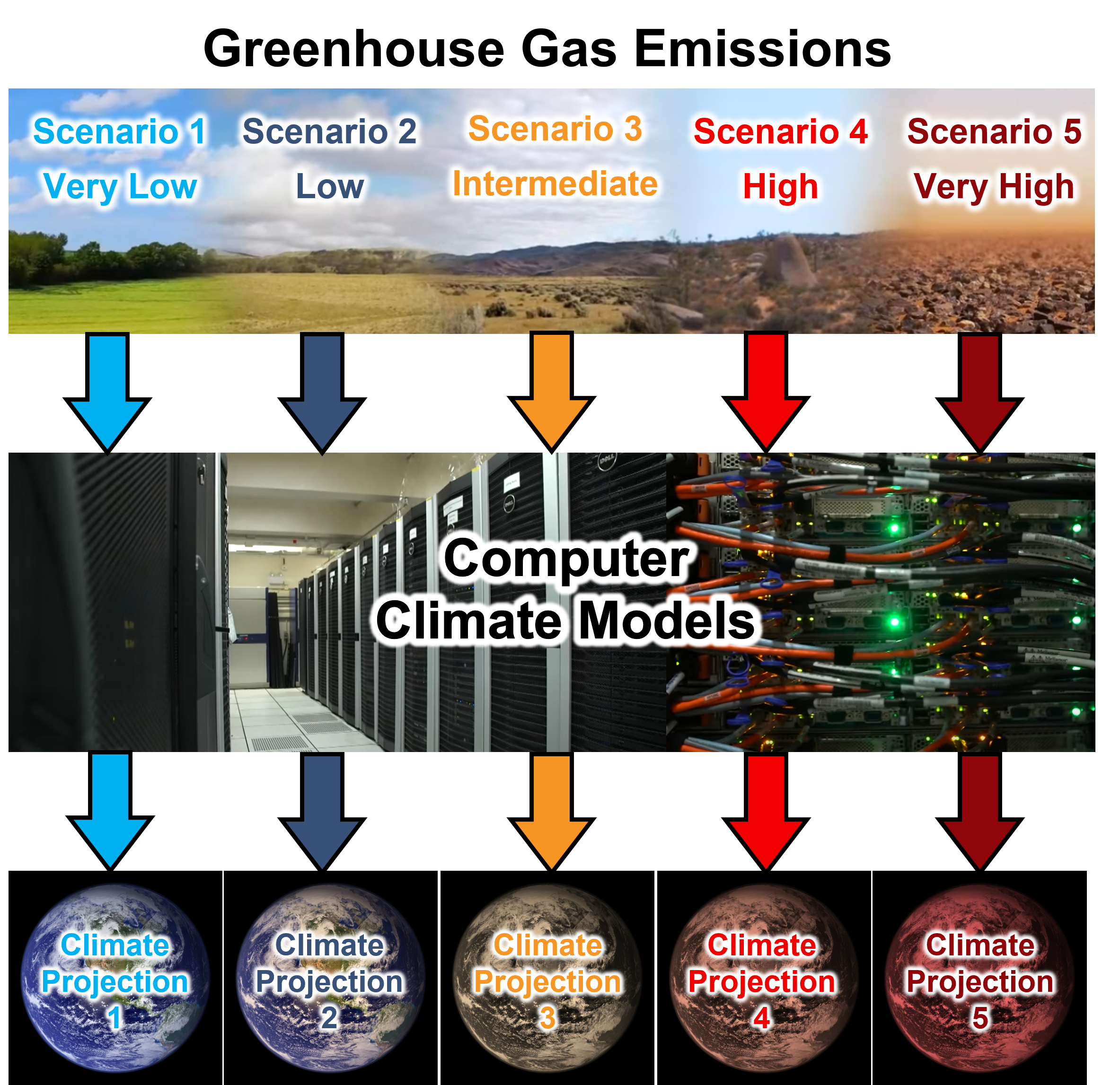 Figure 1. The processes of climate projections.
