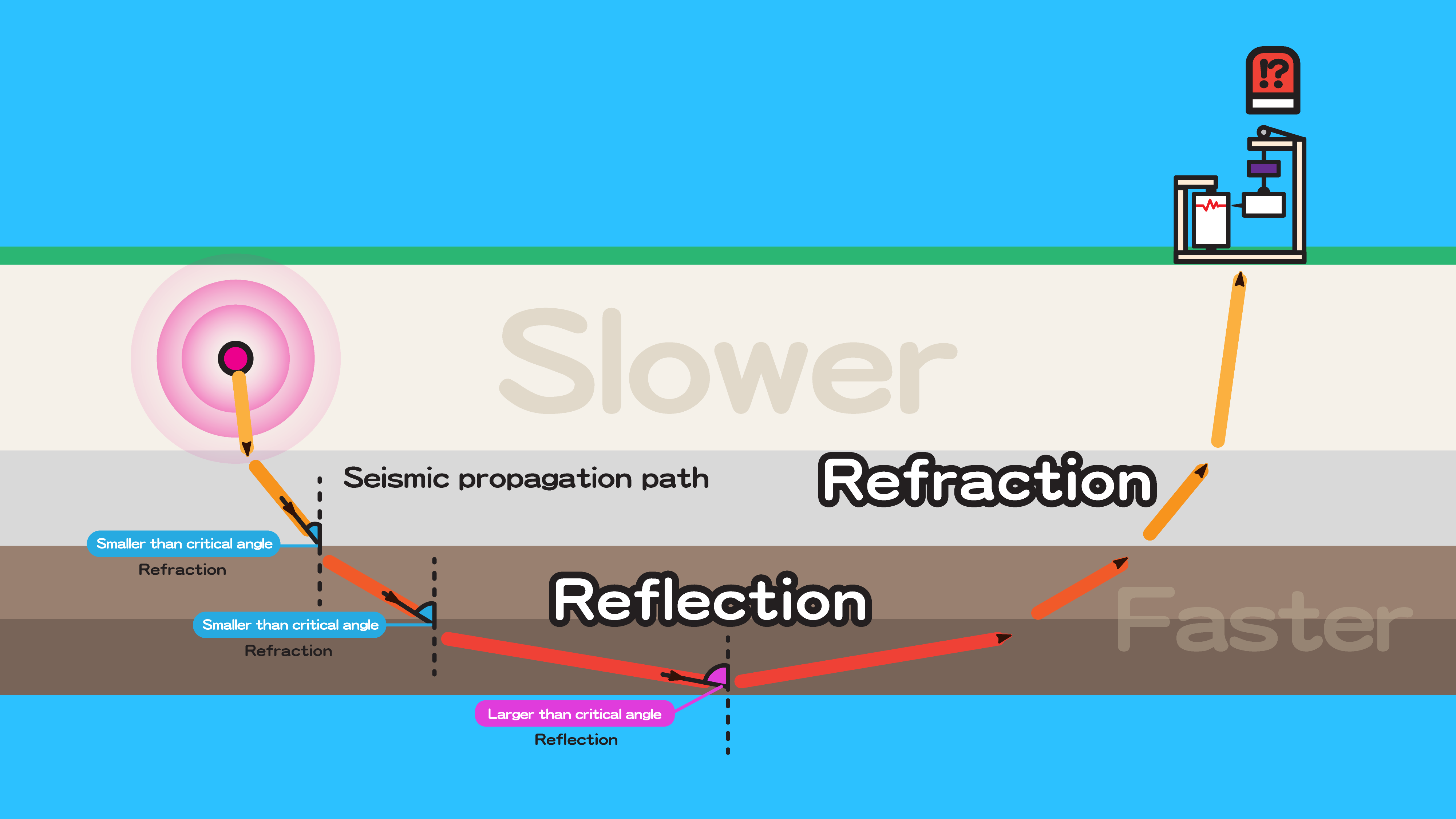 Figure 2 A schematic diagram for the bending of ray path as the seismic waves pass through media with different seismic velocities. When the seismic waves enter a high-velocity layer, part of the seismic waves would be refracted at an angle larger than the incidence angle if the incidence angle is smaller than the critical angle. If the incidence angle is larger than the critical angle, the seismic waves would be reflected.