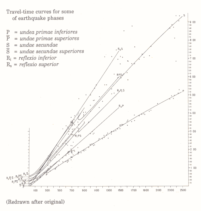 Figure 5   Redrawn Mohorovičić’s travel-time curves. The observed arrivals of different seismic phases are marked with dots. Lines represent the theoretical travel-time curves for direct waves, head waves, and reflected waves based on the best-fitting model of the crust and the upper mantle [6, 7]. (Source: Mohorovičić, A., 1910/1992, licensed under CC BY-NC 4.0)