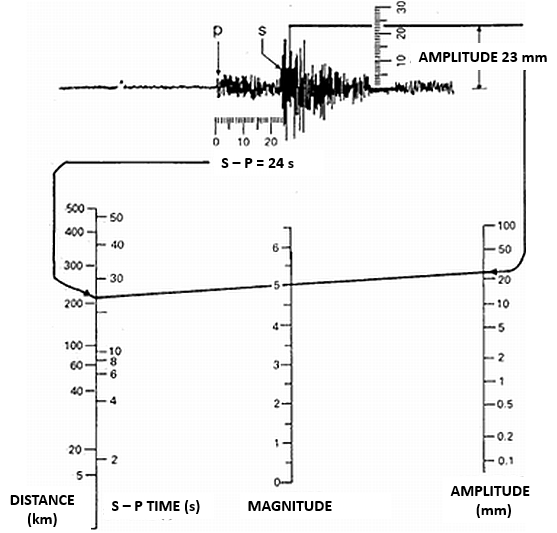 Figure 3   A diagram showing how to use seismic waves to estimate earthquake magnitude in the Richter Scale.  Analyse the S-P wave travel time difference and maximum amplitude of seismic waves, draw a point at the corresponding position in each ruler, and then use a straight line to connect the two points, the intersection point of the straight line and the magnitude ruler gives the magnitude.  (Note: S wave travels slower than P wave, so the epicentral distance can be estimated by using the difference between arrival times of the two waves at the seismograph.)