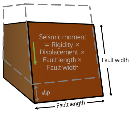 Figure 5   A schematic diagram showing the calculation of seismic moment.