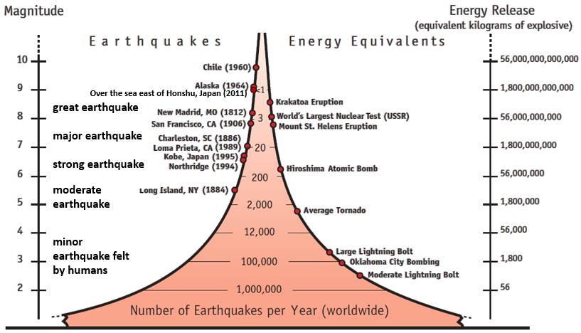 Figure 6   Earthquake magnitudes and energy release, and comparison with other natural and man-made events, as well as the average annual number of earthquakes of different magnitudes in the world.  (Source: Incorporated Research Institutes for Seismology (IRIS)).