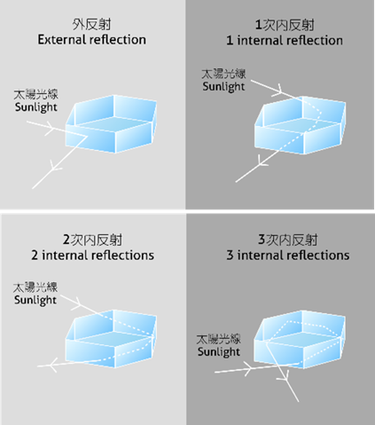 Figure 2.  Sunlight hits the surfaces of hexagonal ice crystals, then emits from the side or bottom faces via external reflection or different times of internal reflections.