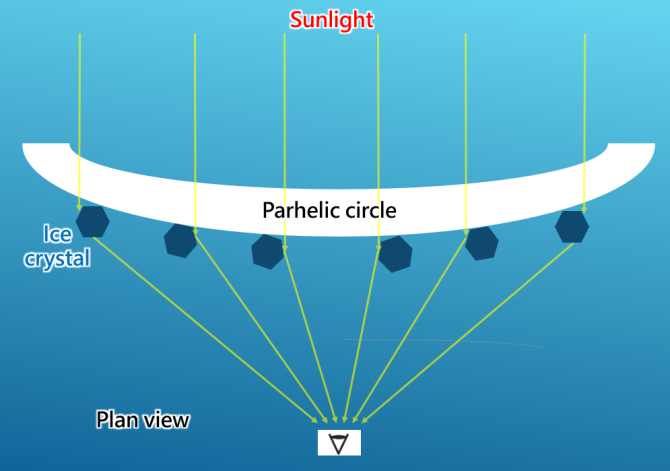 Figure 3.  The parhelic circle is composed of sunlight reflected in different ways by countless number of hexagonal ice crystals in the sky.  The section closer to (farther from) the sun is formed by external (internal) reflections of sunlight by ice crystals.  (Note: The diagram is just for illustration.  The size of objects in the diagram is not to scale.)