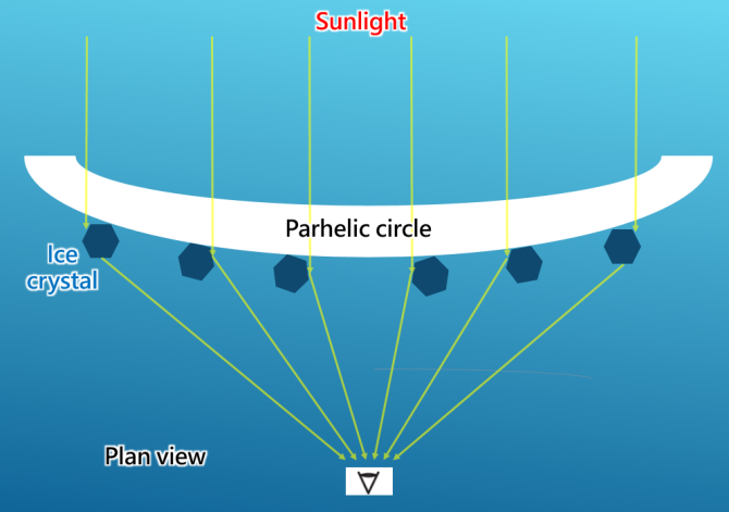 Figure 3. The parhelic circle is composed of sunlight reflected in different ways by countless number of hexagonal ice crystals in the sky. The section closer to (farther from) the sun is formed by external (internal) reflections of sunlight by ice crystals. (Note: The diagram is just for illustration. The size of objects in the diagram is not to scale.)