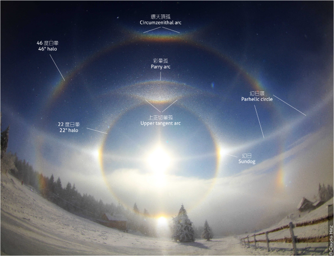 Figure 4. A photo taken in Czech Republic in the World Meteorological Organization's International Cloud Atlas shows the optical phenomena of parhelic circle, sundogs, 22° and 46° halo as well as circumzenithal arc, etc. at the same time. (Photo credit: Claudia Hinz)