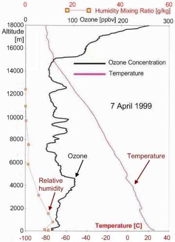 ozone profile