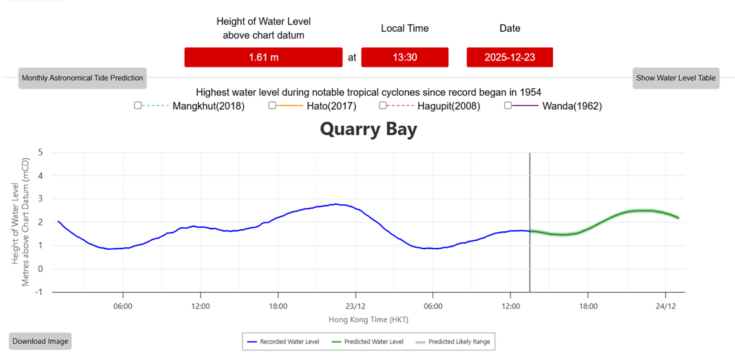 Layout of the webpage for coastal sea level (trial)
