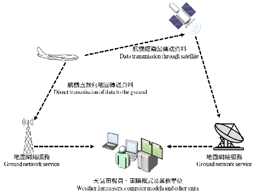 Data from Aloft