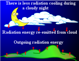 Effect of cloud on radiation cooling