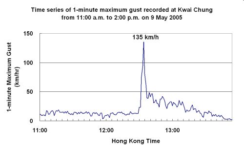 Gust at Kwai Chung