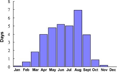Average number of thunderstorm days in each month