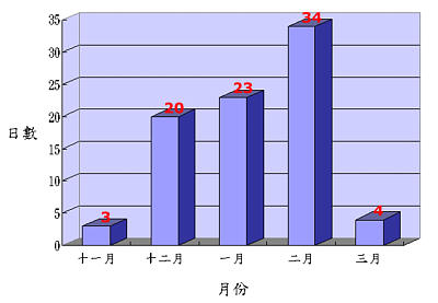 冬季每月出現令人感覺寒冷和不適的日數