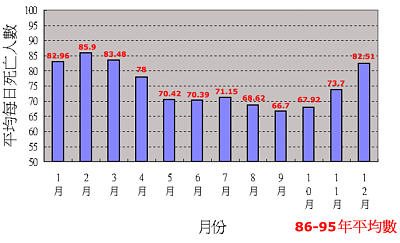 平均每日死亡人數